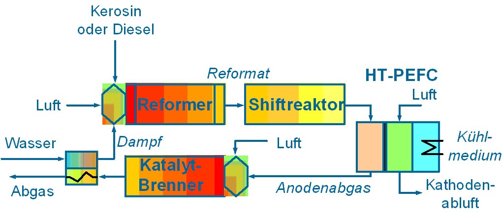 Schema eines HT-PEFC-Systems für die Bordstromversorgung