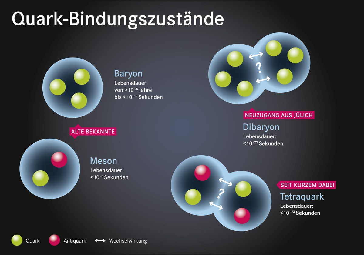 Quark-Bindungszustände: Baryon, Dibaryon, Meson, Tetraquark