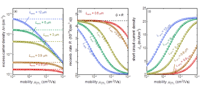 Do Diffusion Lengths Really Matter for Perovskite Solar Cells?