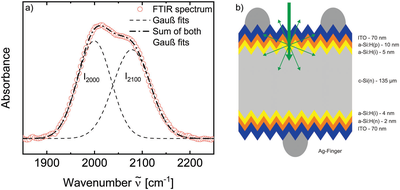 Einblicke in die Konfiguration der Si-H-Bindung in SHJ-Solarzellen durch Raman- und FTIR-Spektroskopie