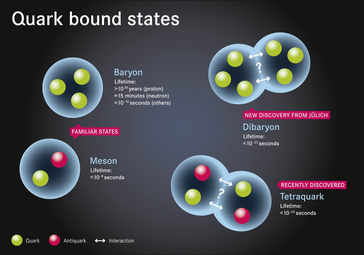 Quark-Bindungszustände: Baryon, Dibaryon, Meson, Tetraquark