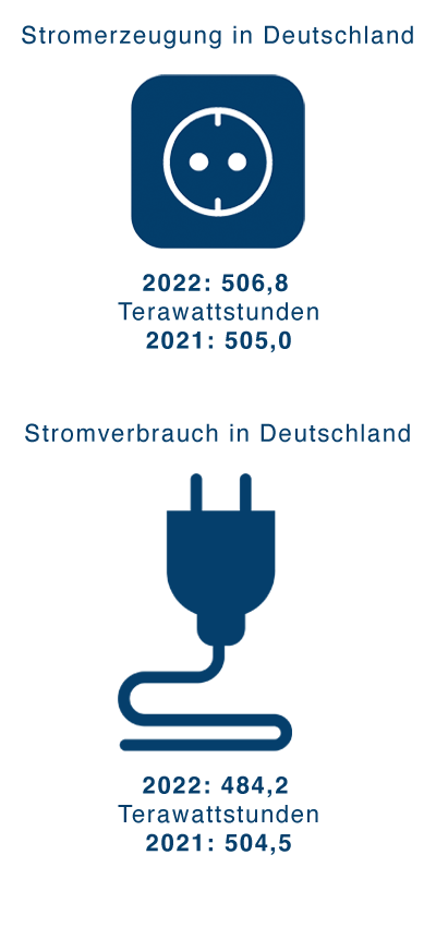 Grafik mit der Menge an Terawattstunden, die in Deutschland 2021 und 2022 erzeugt und verbraucht wurden.