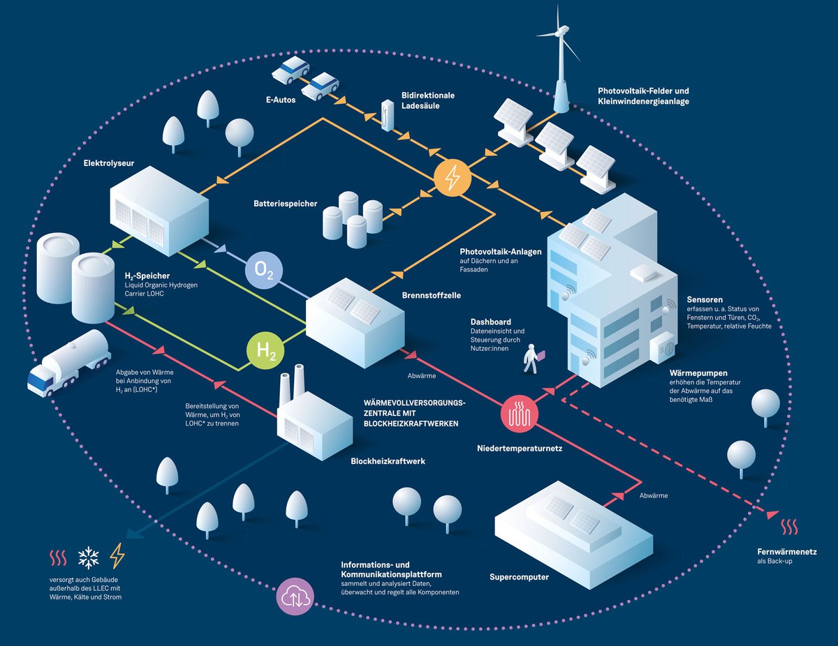 Graphische Darstellung des LLEC