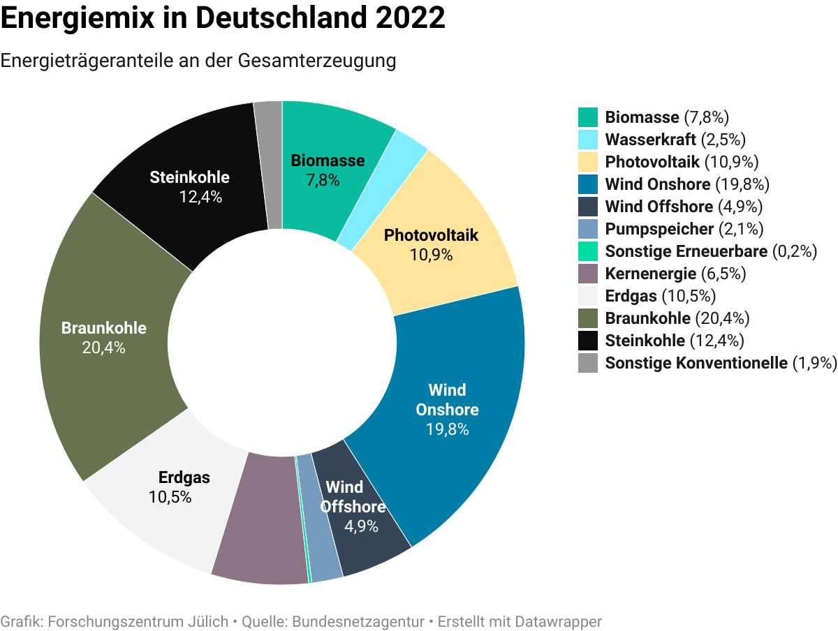 Grafik mit den Energieträgeranteilen an der Gesamterzeugung.