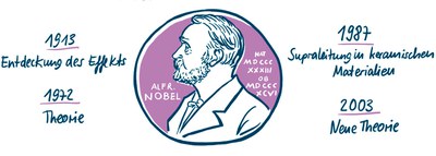 g-supraleiter-nobelpreise.jpg