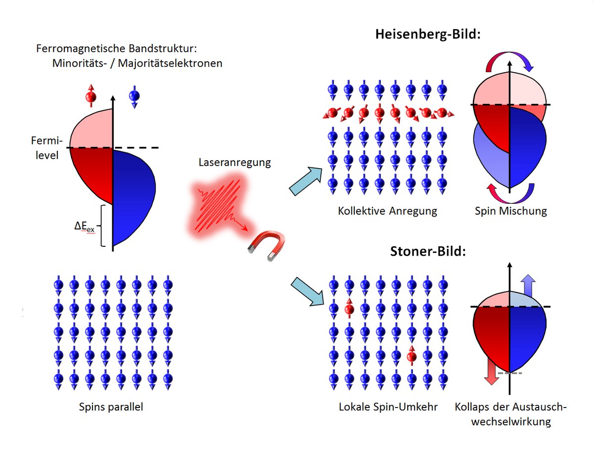 Phasenübergang Ferromagnetismus-Papramagnetismus