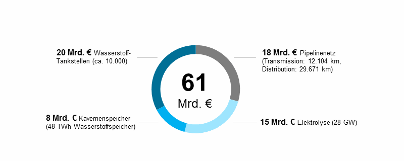 Investitionsbedarf für Wasserstoff-Infrastruktur