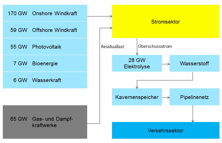 Szenario mit regenerativem Wasserstoff für den Straßenverkehr