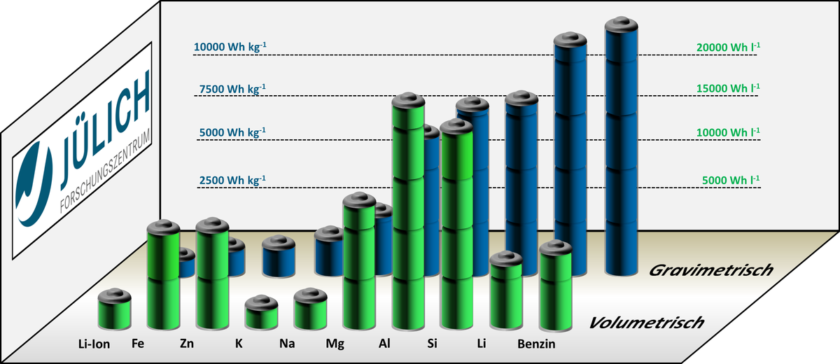 Vergleich Energiedichten