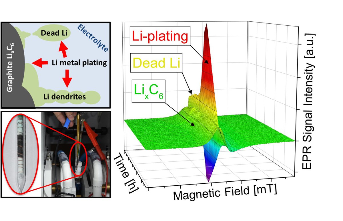 Lithium Plating