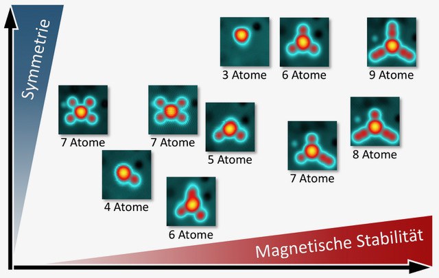 Symmetrie und magnetische Stabilität