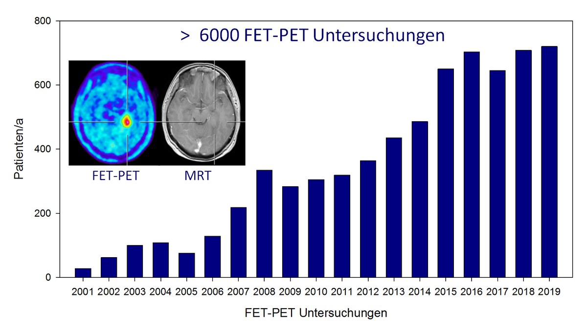 Anzahl der mithilfe von FET PET untersuchten Patienten. In den ersten Jahren wurden nur wissenschaftliche Studien durchgeführt, seitdem ist die Nachfrage stetig gewachsen.