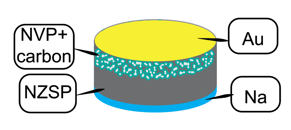 Aufbau Natrium-Festkörperbatterie