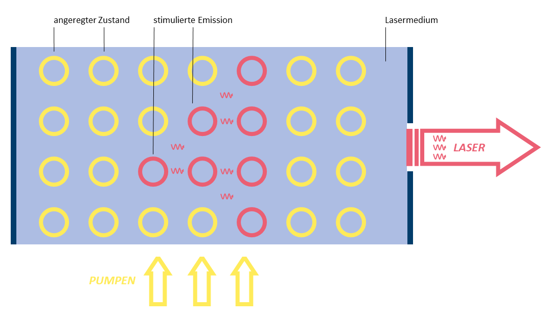 So funktioniert ein Laser