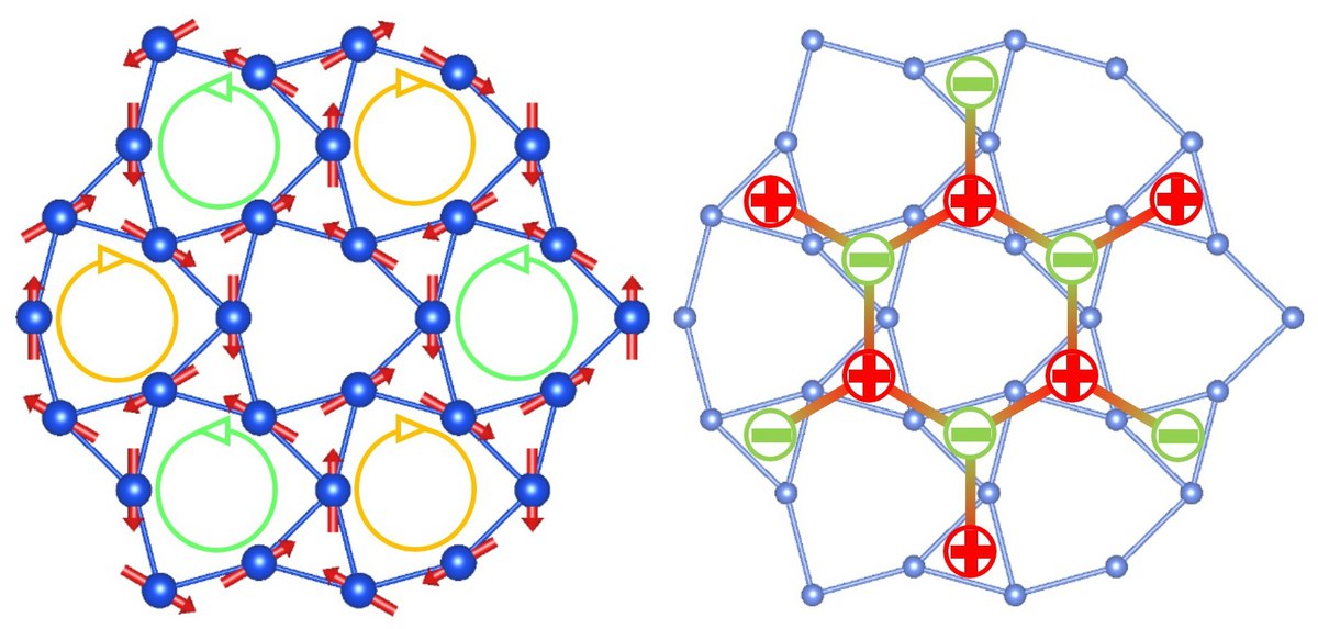In HoAgGe besetzten Holmium-Spins die Ecken von Dreiecken, die zu einem Kagome-Muster geordnet sind.