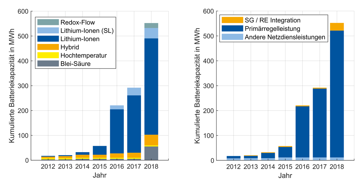 Zeitlicher Verlauf Großbatteriespeicher