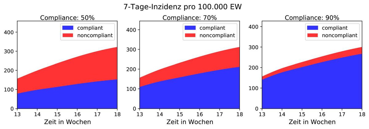 Szenario 3: Leichte Kontakteinschränkung – Teil der Bevölkerung reduziert effektive Kontakte um 20%