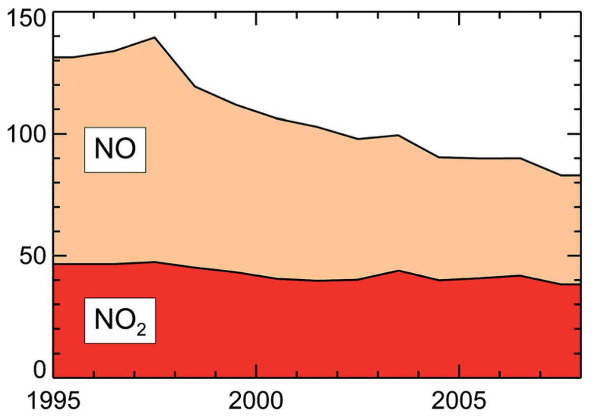 Vom Umweltbundesamt veröffentlichte Jahresmittelwerte von NO und NO2 (NOx=NO+NO2) in in Mikrogramm pro Kubikmeter, NO2 gemittelt für verkehrsnahe Stationen in deutschen Innenstädten, 1995 bis 2015