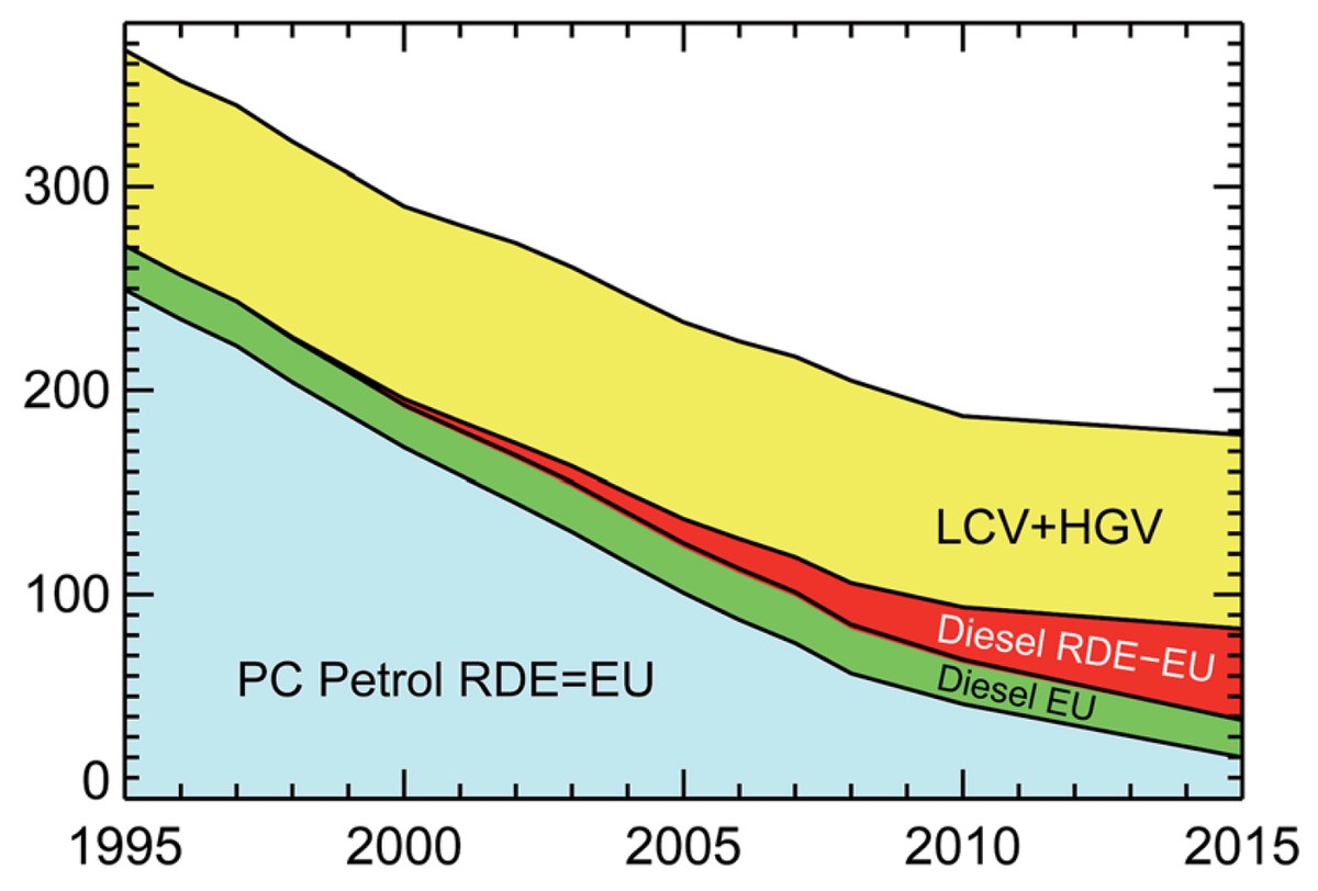 Abgeschätzte Stickoxid-Emissionen (NOx) des Verkehrs in deutschen Städten, in Kilotonnen pro Jahr, 1995 bis 2015