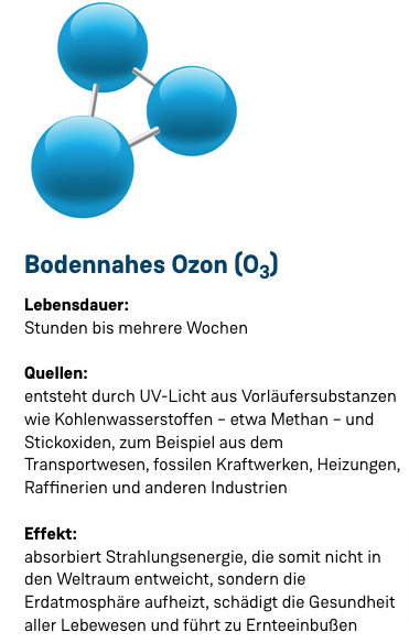 Grafik von einem Ozonmolekül: Bodennahes Ozon (O3) Lebensdauer: Stunden bis mehrere Wochen Quellen: entsteht durch UV-Licht aus Vorläufersubstanzen wie Kohlenwasserstoffen – etwa Methan – und Stickoxiden, zum Beispiel aus dem Transportwesen, fossilen Kraftwerken, Heizungen, Raffinerien und anderen Industrien Effekt: absorbiert Strahlungsenergie, die somit nicht in den Weltraum entweicht, sondern die Erdatmosphäre aufheizt, schädigt die Gesundheit aller Lebewesen und führt zu Ernteeinbußen.