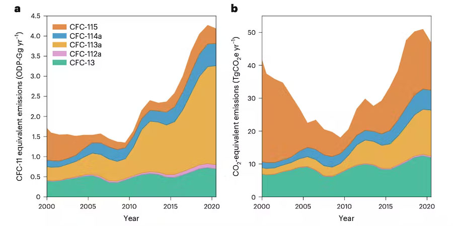 Globale Emissionen der fünf FCKWs, gewichtet nach ihrer Auswirkung auf den Ozonabbau (a) und das Klima (b).