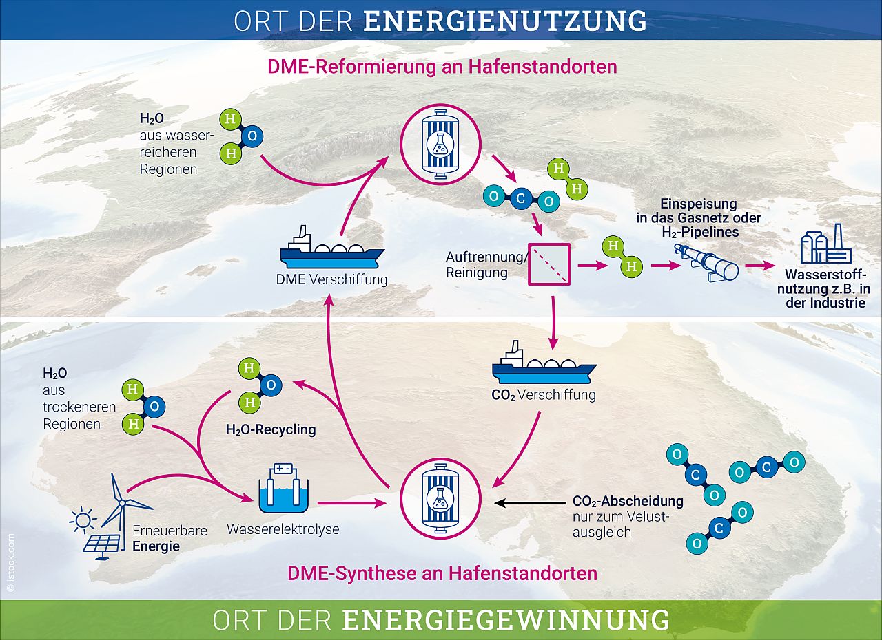 Dimethylether als möglicher Baustein der zukünftigen weltweiten Wasserstoffwirtschaft