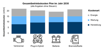 Gesamtbetriebskosten Pkw im Jahr 2030