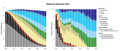 Referenz-Szenario Pkw