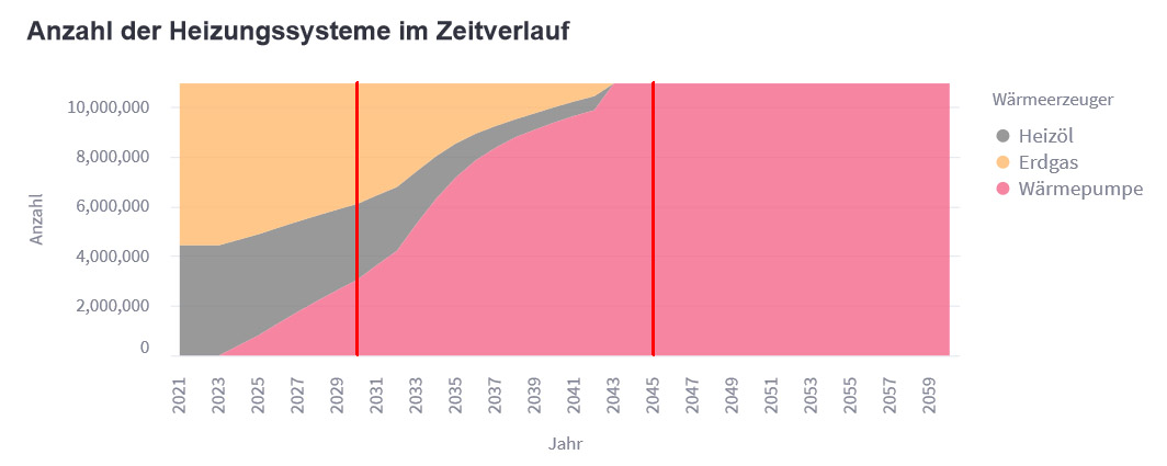 Fossile Heizanlagen und ihr Einfluss auf die Klimaziele
