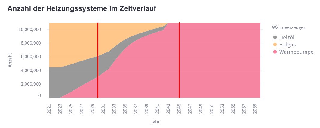 Fossile Heizanlagen und ihr Einfluss auf die Klimaziele