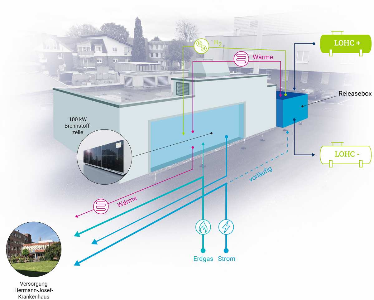 Strom und Wärme für das Krankenhaus Erkelenz: Wasserstoff-Vorzeigeprojekt für die Energieversorgung von morgen