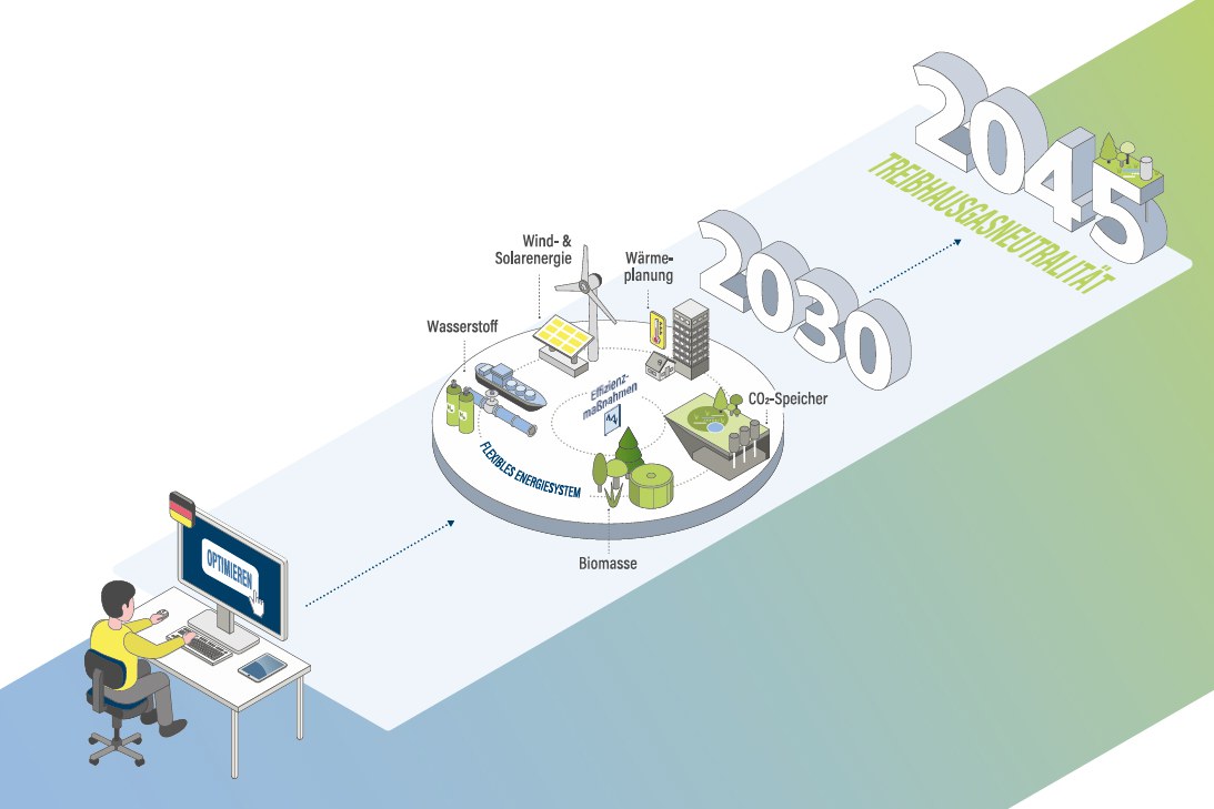Energieperspektiven 2030