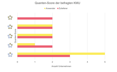 Wie „quantum-ready“ sind deutsche Unternehmen?