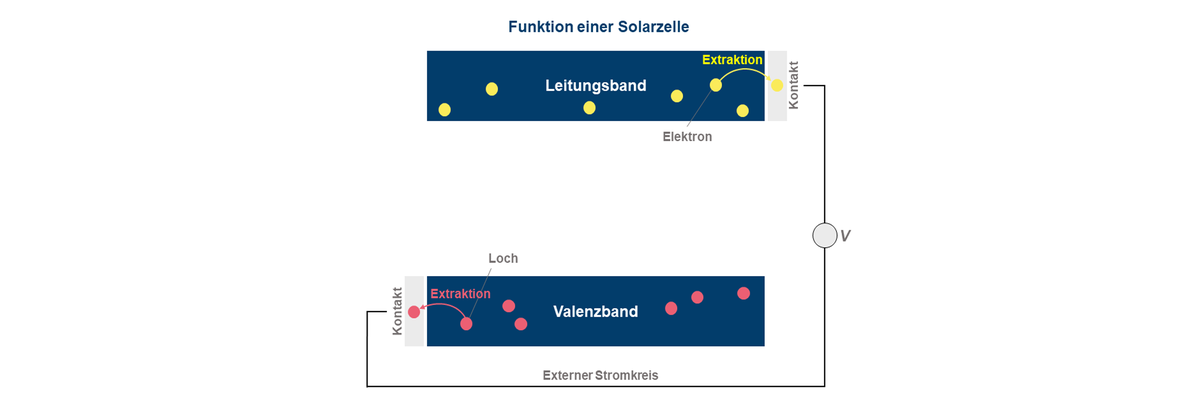 Neue Erkenntnisse zum hohen Wirkungsgrad von Perowskit-Solarzellen