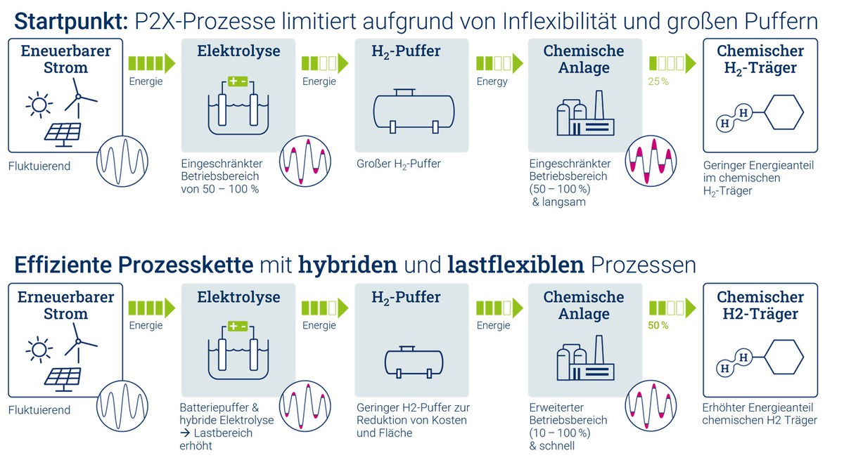 Die Grafik veranschaulicht den Unterschied zwischen einer Ammoniak-Synthese mit großem Pufferspeicher (oben) und einer Ammoniak-Synthese mit lastflexiblerem Reaktor (unten). 