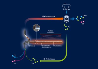 Grafik: Wasserstoffbetrieb der neuartigen Wärmebehandlungsanlage