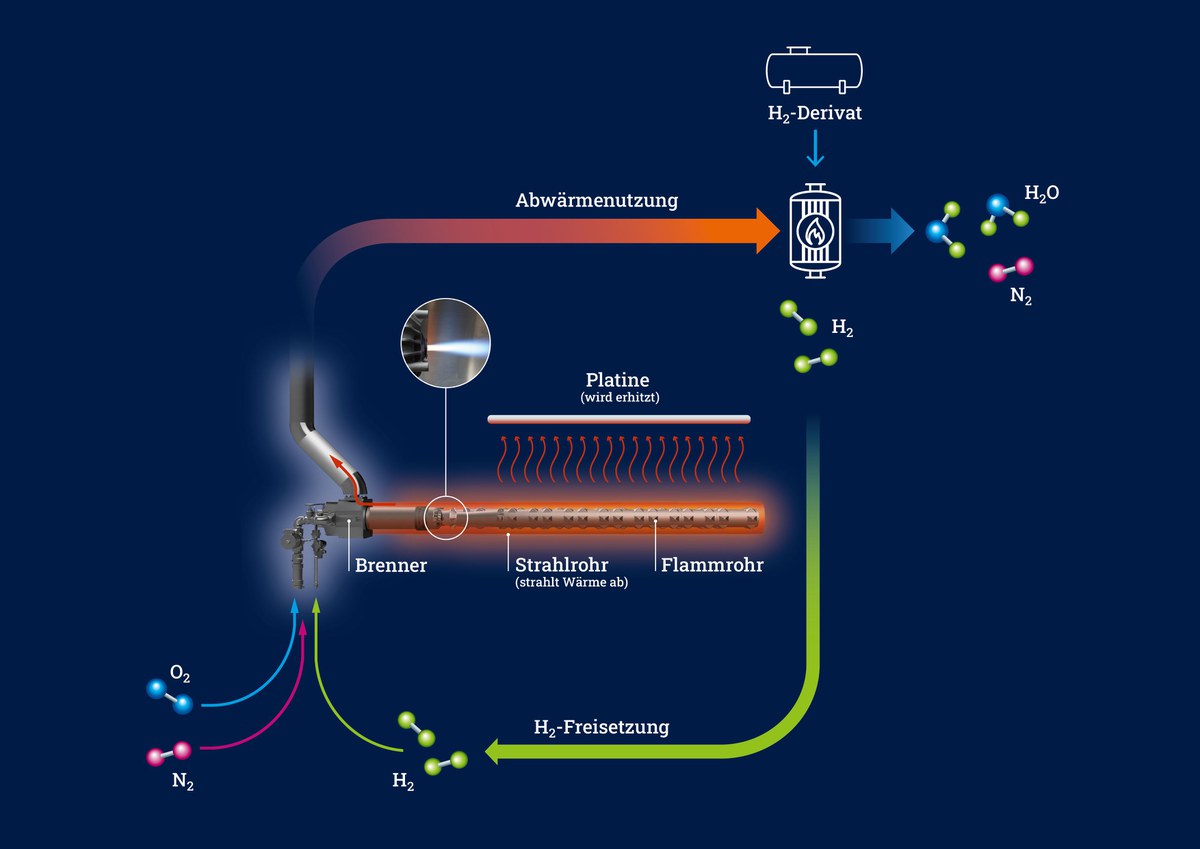 HyHeat: Mit Wasserstoff zur klimafreundlicheren Metallverarbeitung