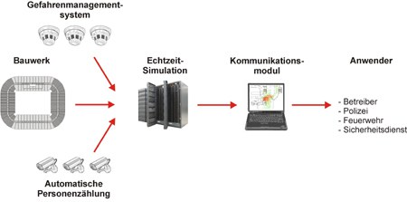 Schema: Informationsfluss des Hermes-Evakuierungsassistenten
