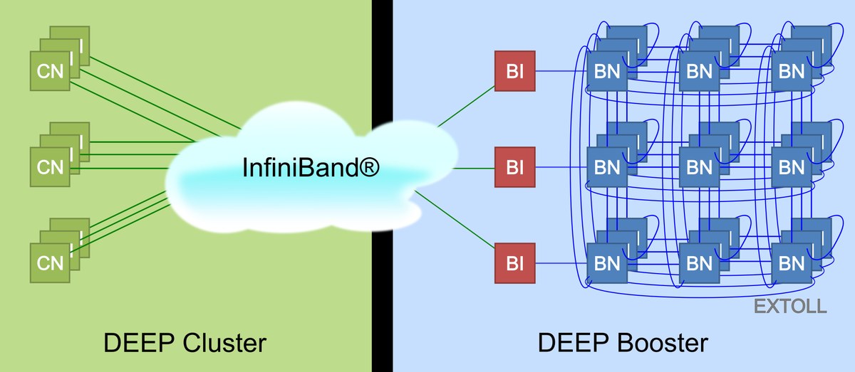 Schemazeichnung: Hardware-Architektur der Dynamical ExaScale Entry Platform, kurz: DEEP