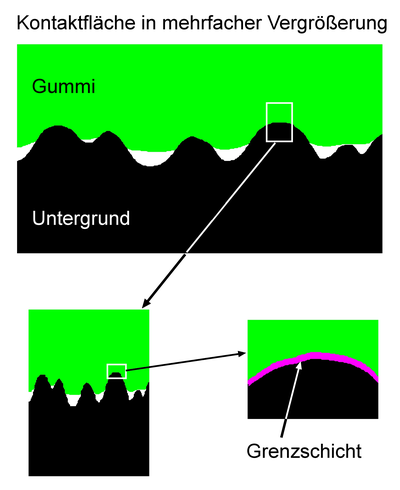 Kontakt zwischen Gummi und rauer Oberfläche