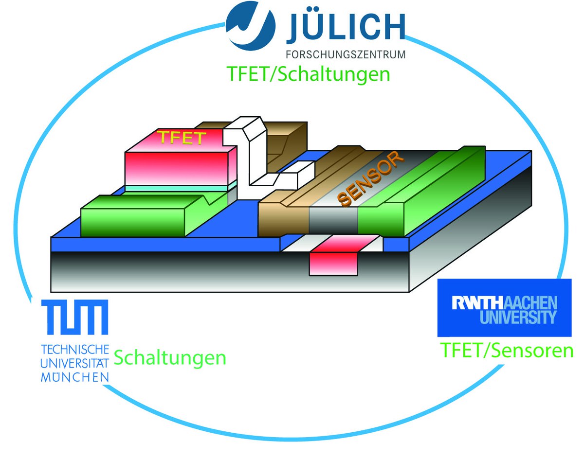 Wer macht was im Projekt