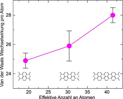 Diagramm: van der Waals Wechselwirkung pro Atom