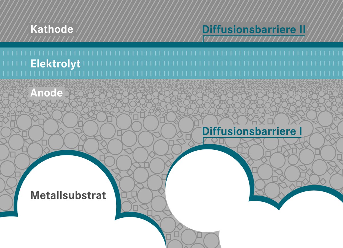 Aufbau einer metallgestützten Hochtemperatur-Brennstoffzelle (MSC-SOFC)