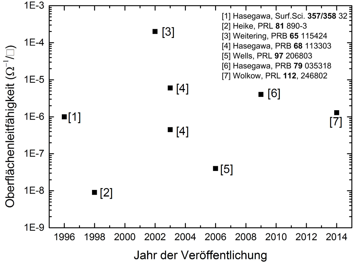 Diagramm mit Messwerten