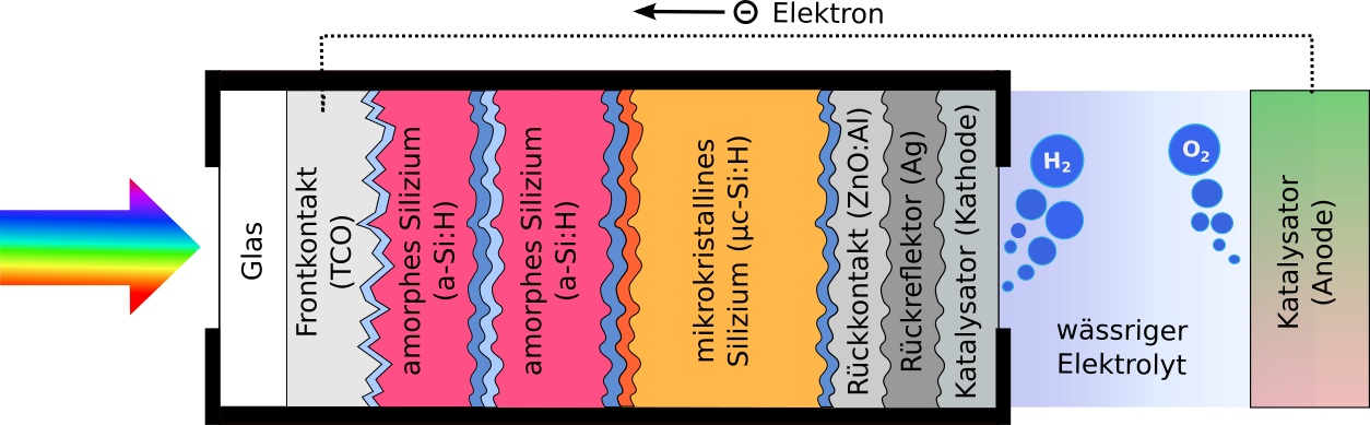 Schema  Stapelsolarzelle zur Wasserspaltung