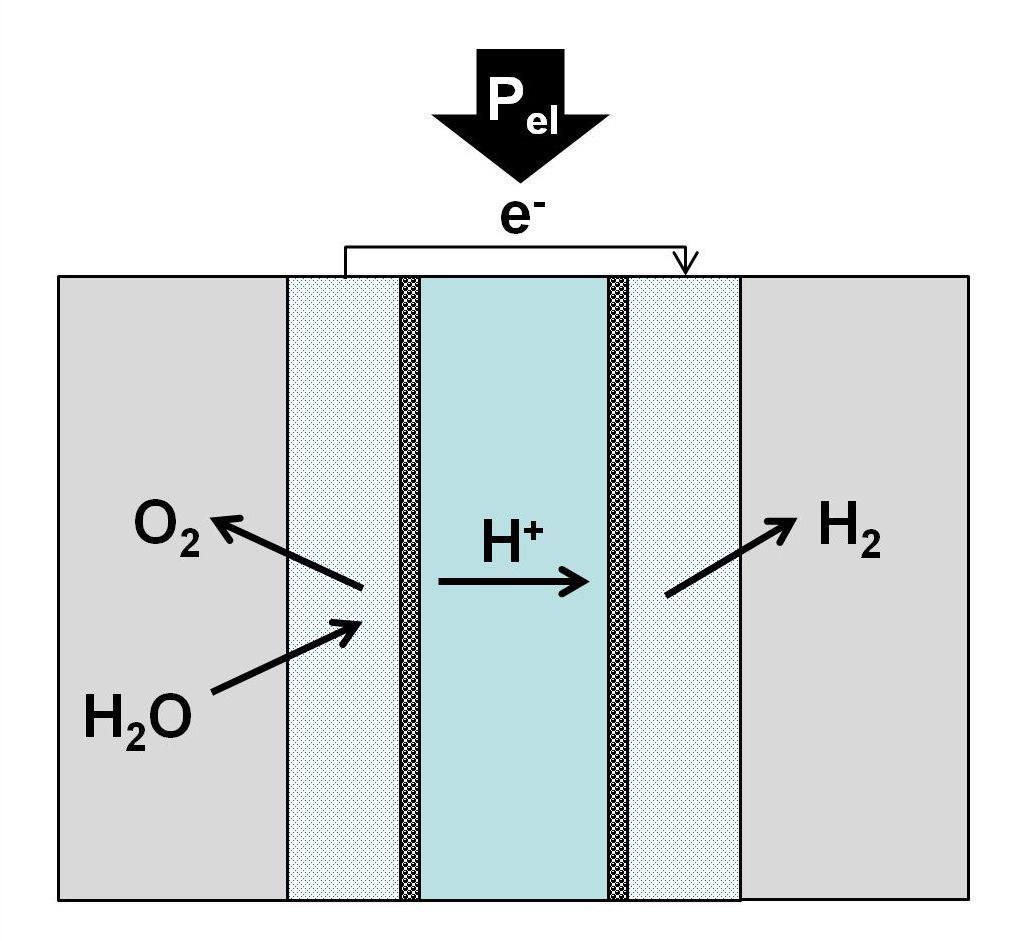 Schematischer Aufbau eines PEM-Elektrolyseurs