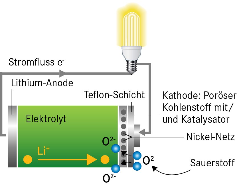 Lithium-Luft-Akku