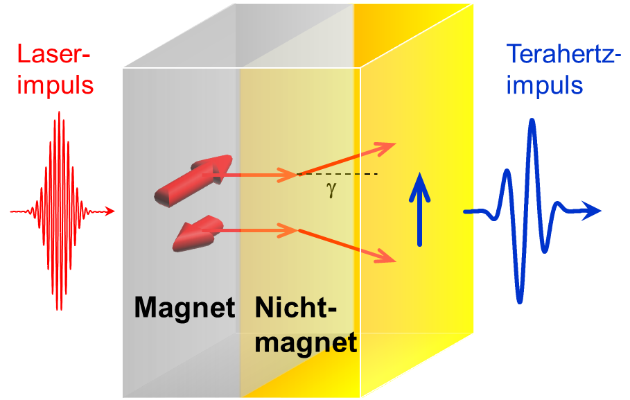 Prinzip der neuartigen Terahertz-Quelle