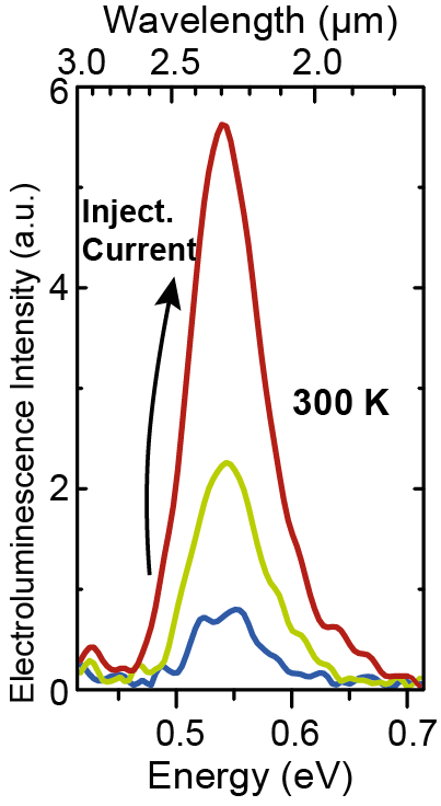 Elektromagnetisches Spektrum der SiGeSn-Diode