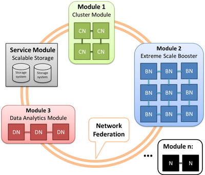 Modulare Supercomputer Architektur